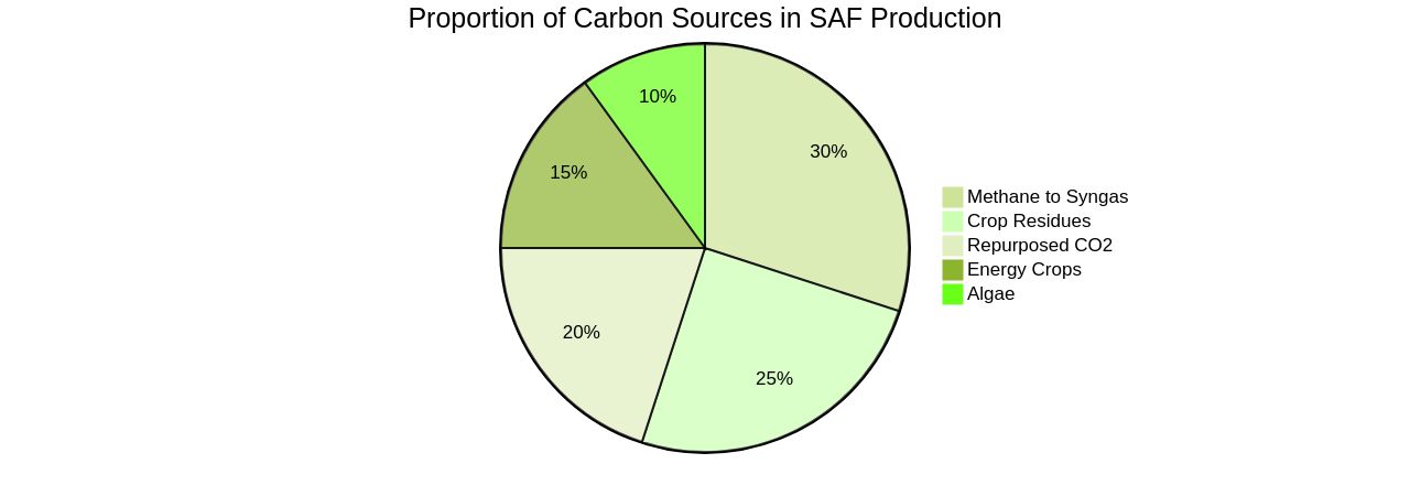 Proportion of Carbon Sources for Sustainable Aviation Fuel (SAF) Production