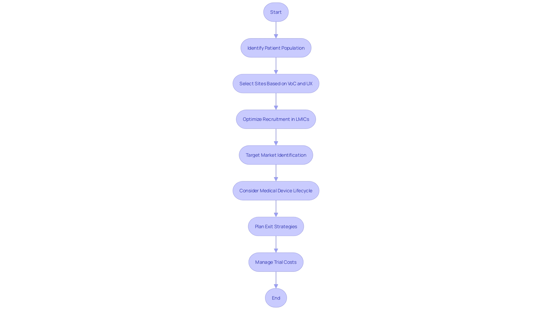 Flowchart: Strategizing the Deployment of Marketing Tactics in Clinical Trials for Medical Devices