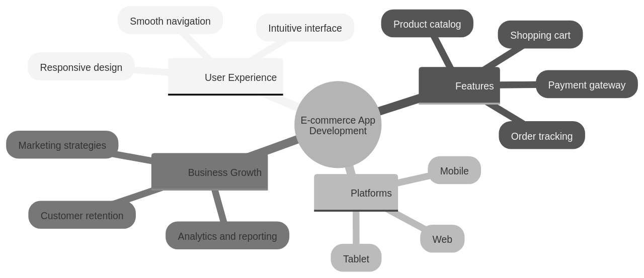 Key Concepts in E-commerce App Development