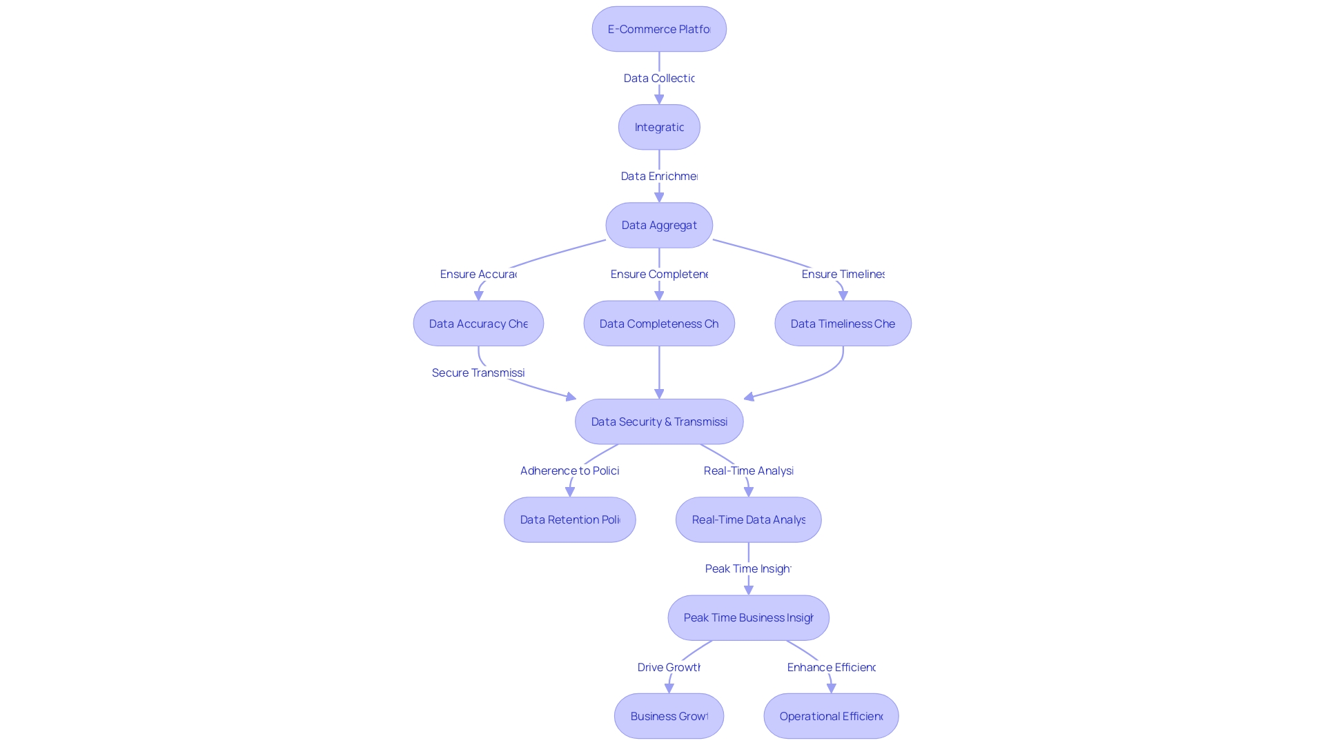 Flowchart: E-commerce Data Integration Process