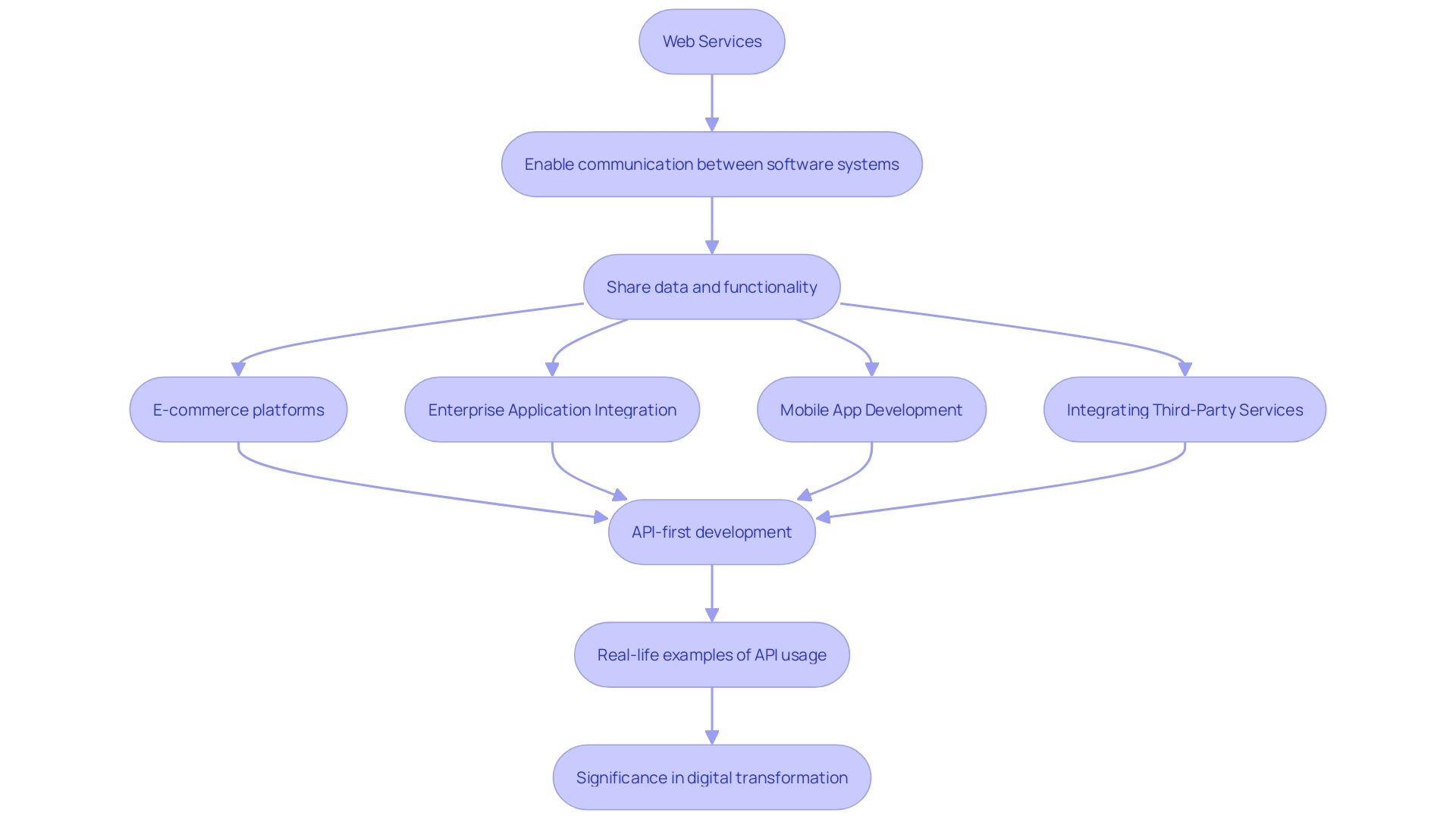 Flowchart: Communication Flow Between Web Services and Software Systems