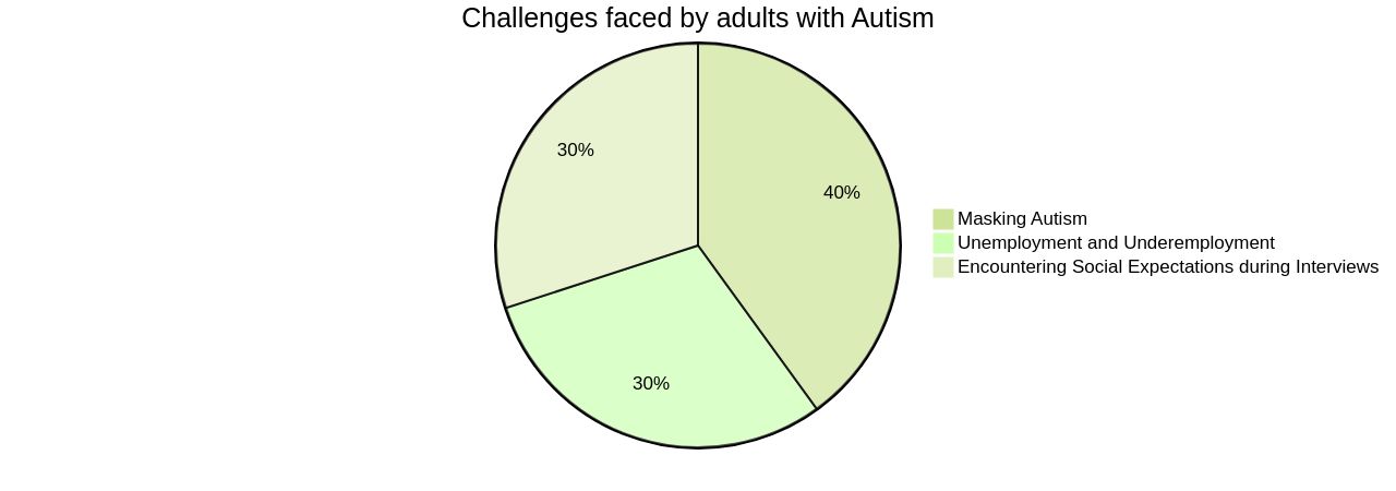 Proportion of Challenges Faced by Adults with Autism