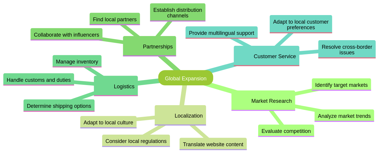 Mind Map of Global Expansion Strategies for E-commerce Businesses