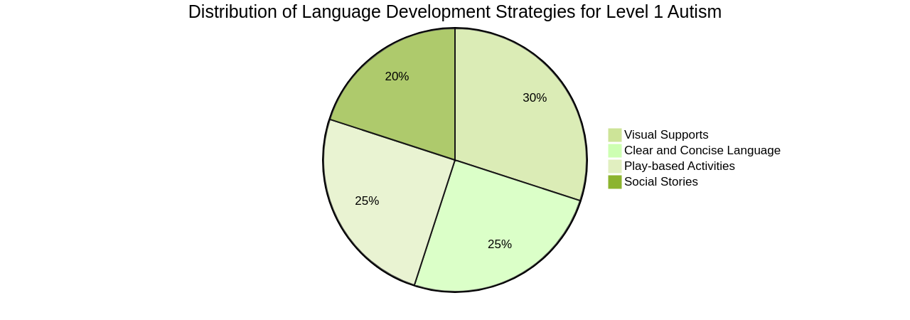 Distribution of Language Development Strategies