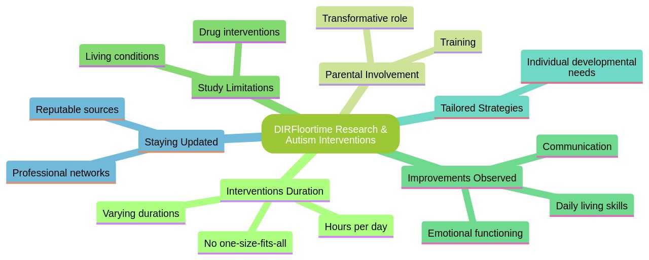 Understanding the Impact of DIRFloortime Research on Autism Interventions