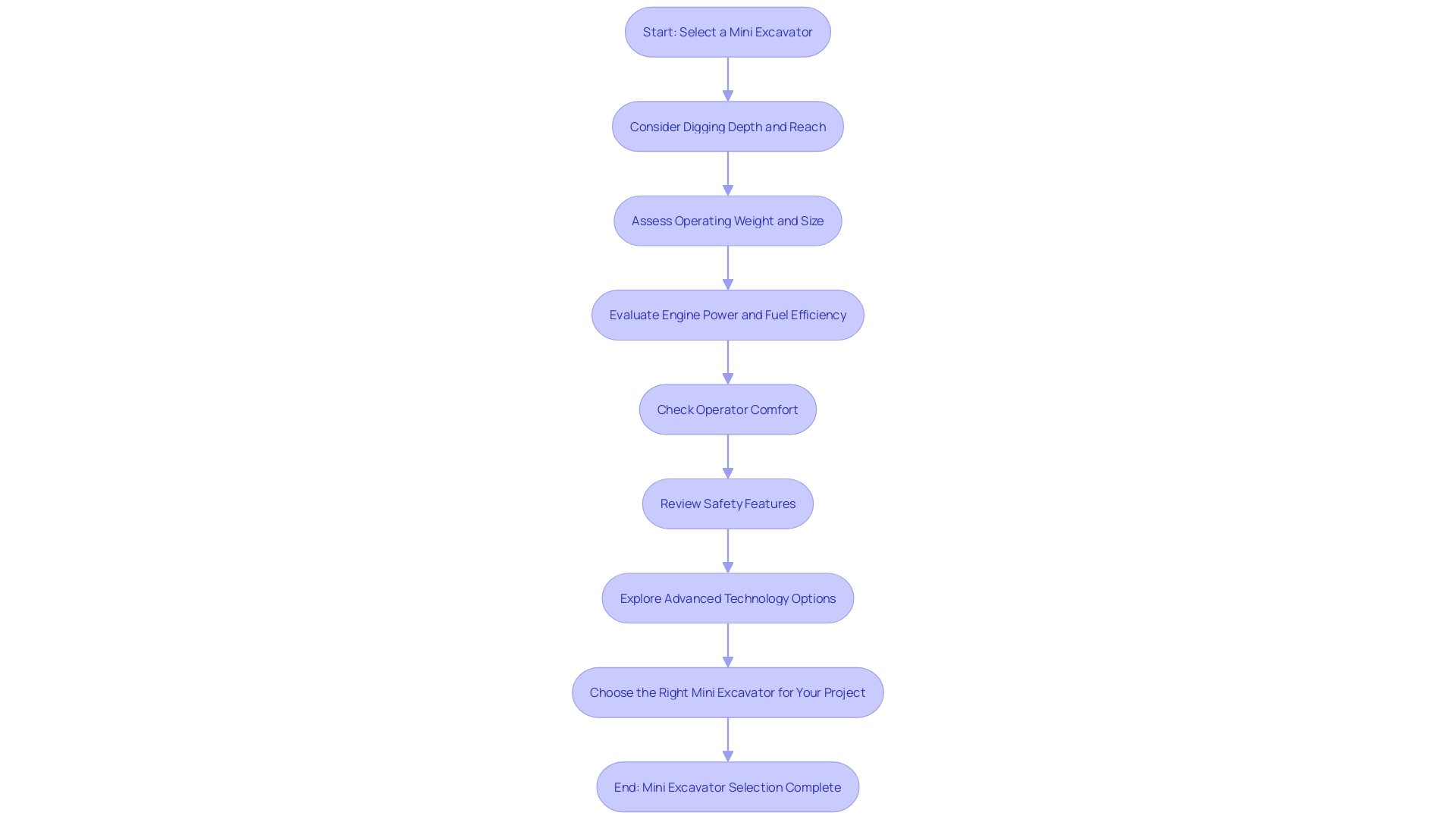 Flowchart: Mini Excavator Selection Process