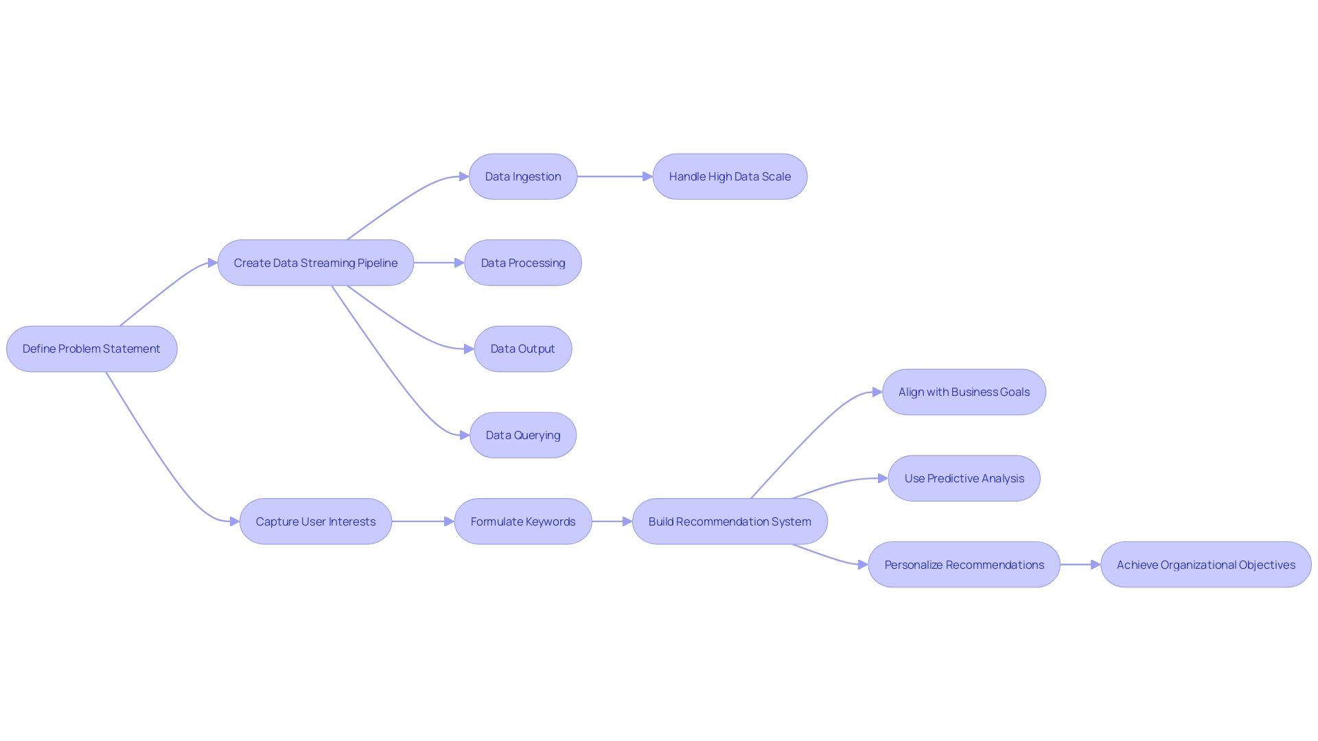 Flowchart: Crafting a Recommendation System