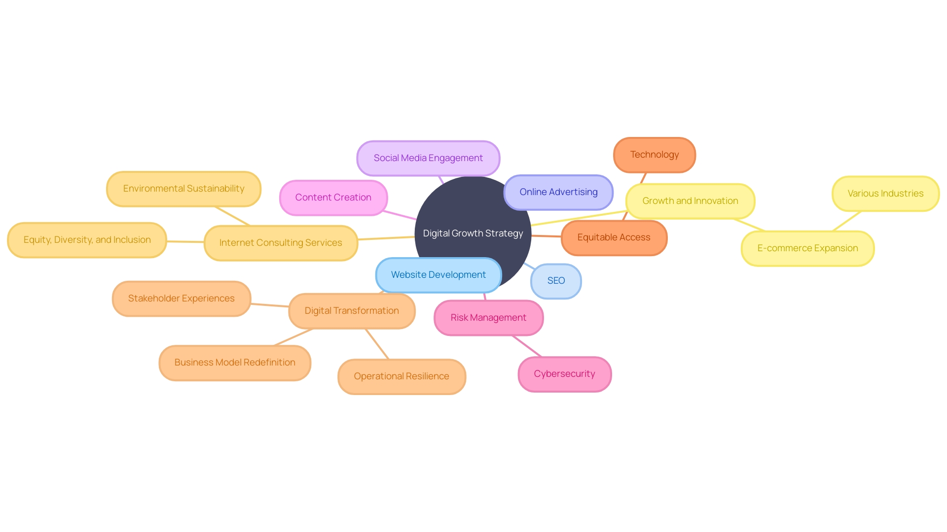 Digital Growth Strategy Mind Map