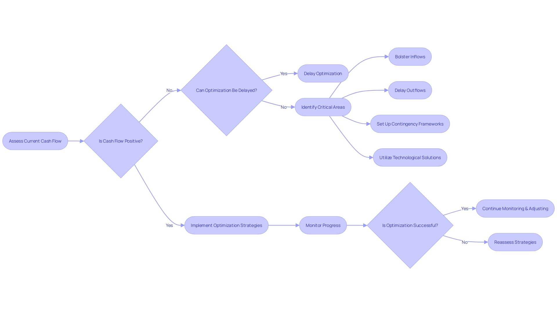 Cash Flow Optimization Strategy