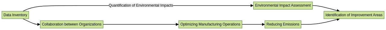 Flowchart of the Life Cycle Assessment (LCA) Process