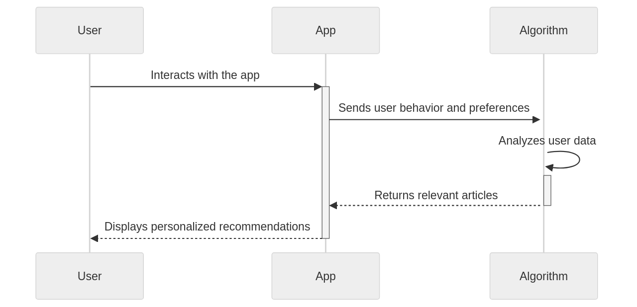 Sequence Diagram: Personalized News App Recommendation Algorithm