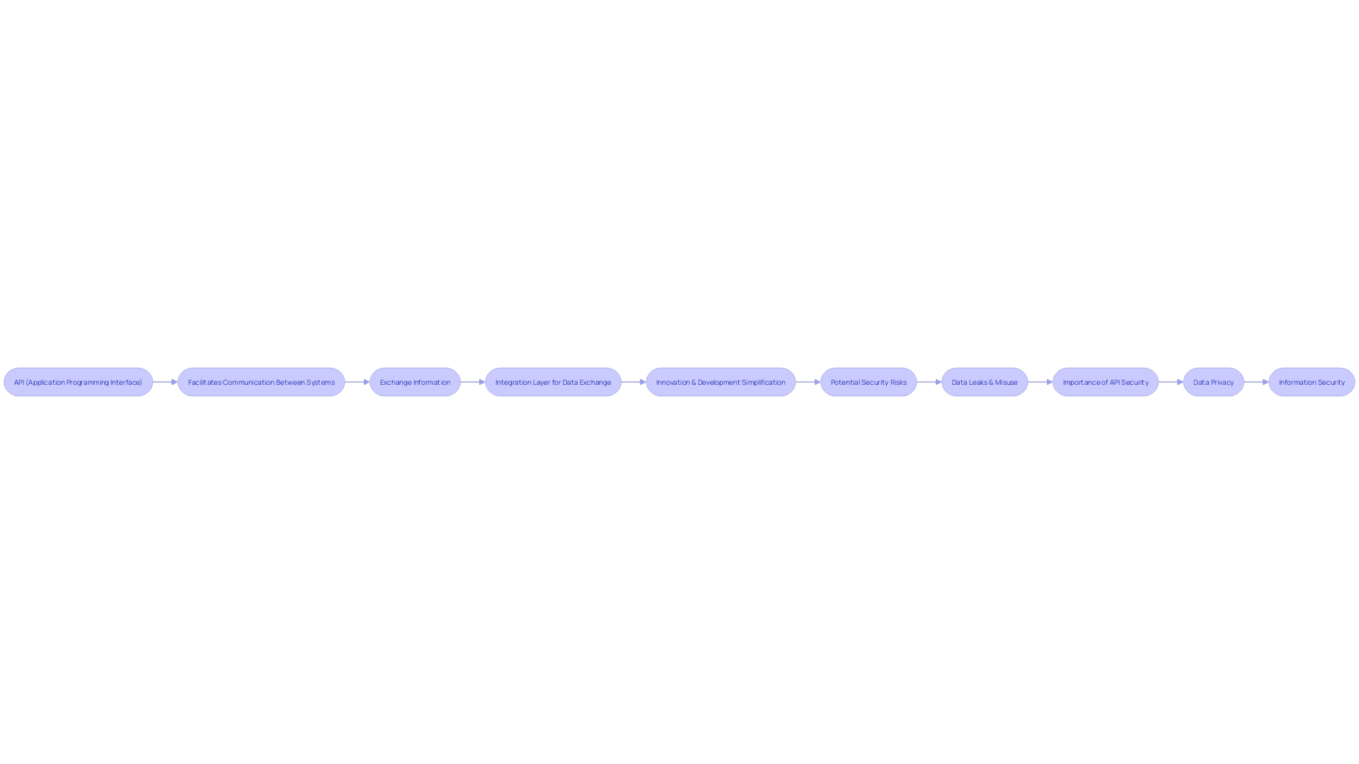 Flowchart: API Workflow