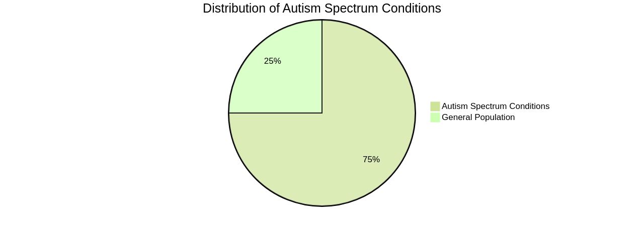 Distribution of Autism Spectrum Conditions