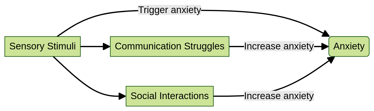 Understanding Anxiety in Children with Autism