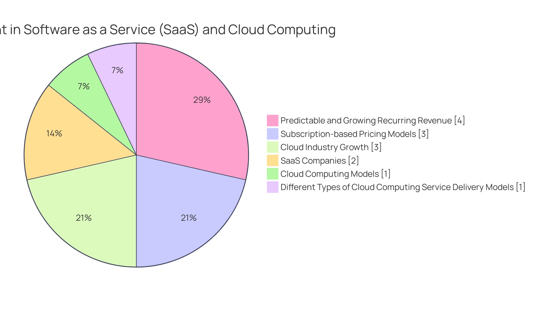 Proportions of SaaS cloud consulting services benefits