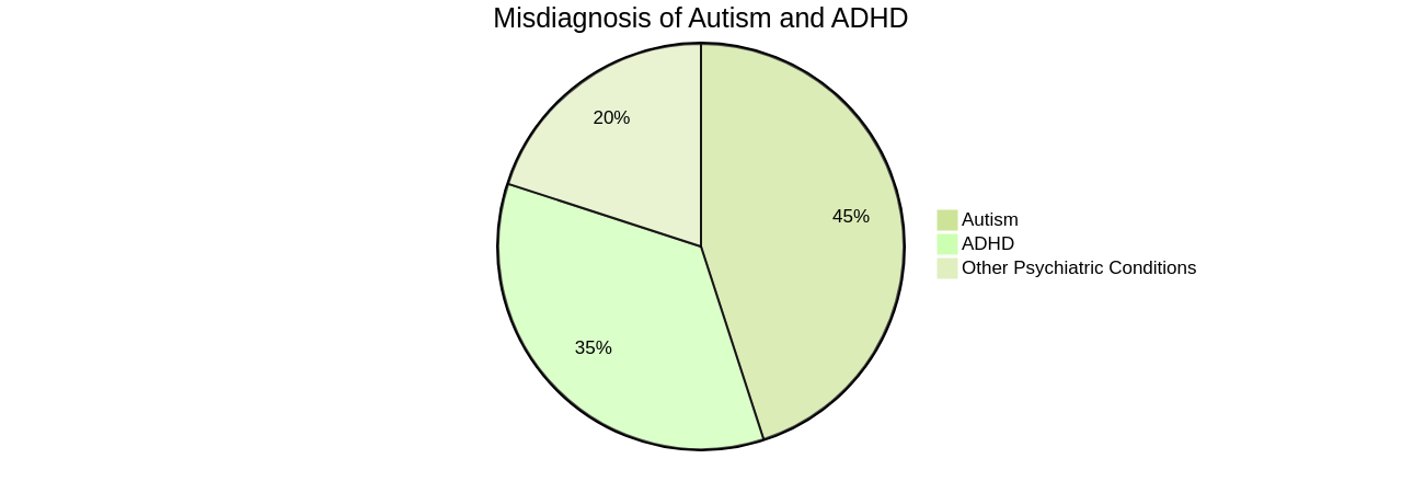 Pie Chart: Distribution of Autism and ADHD Misdiagnosis