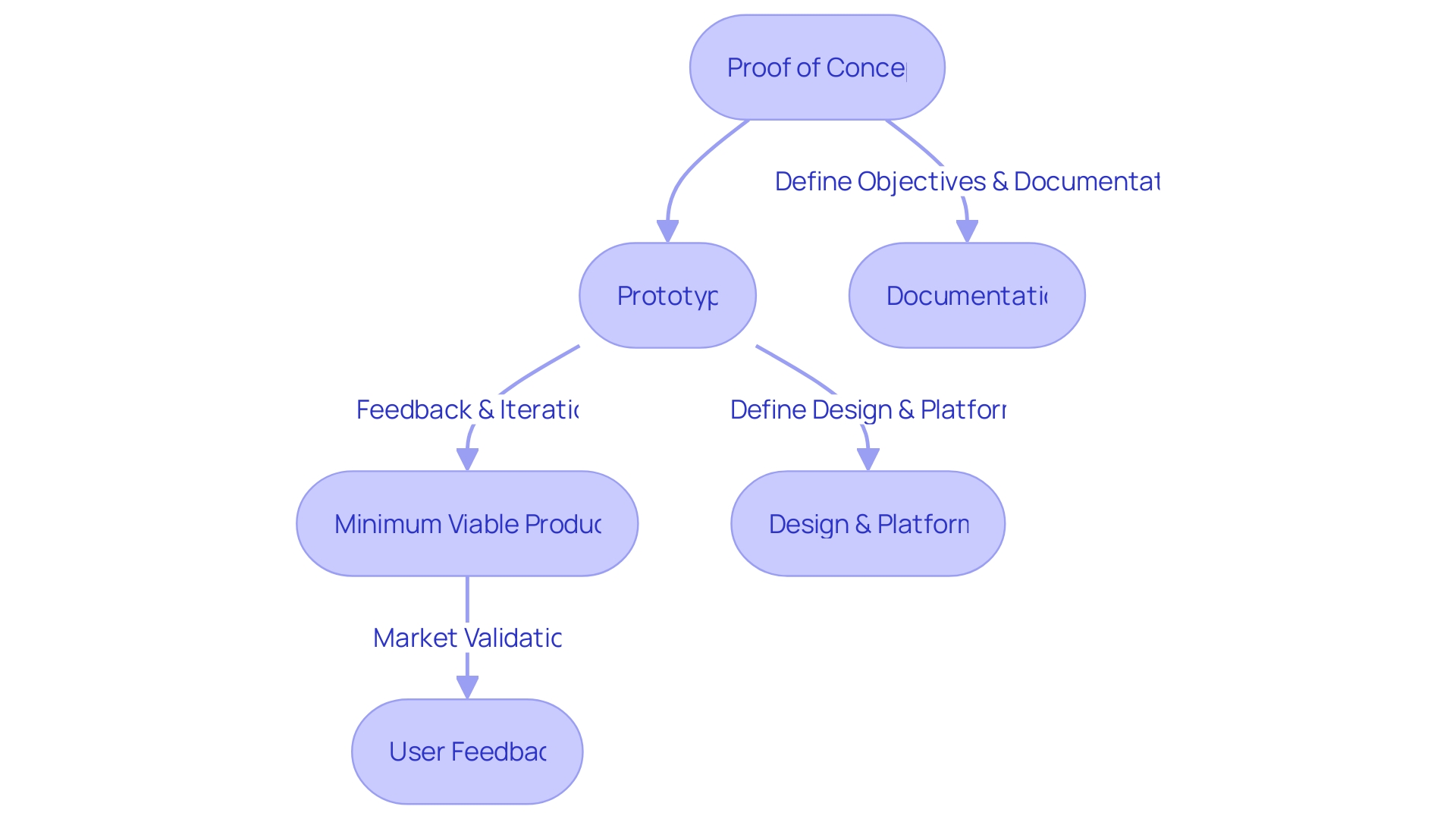 Flowchart of Software Development Stages