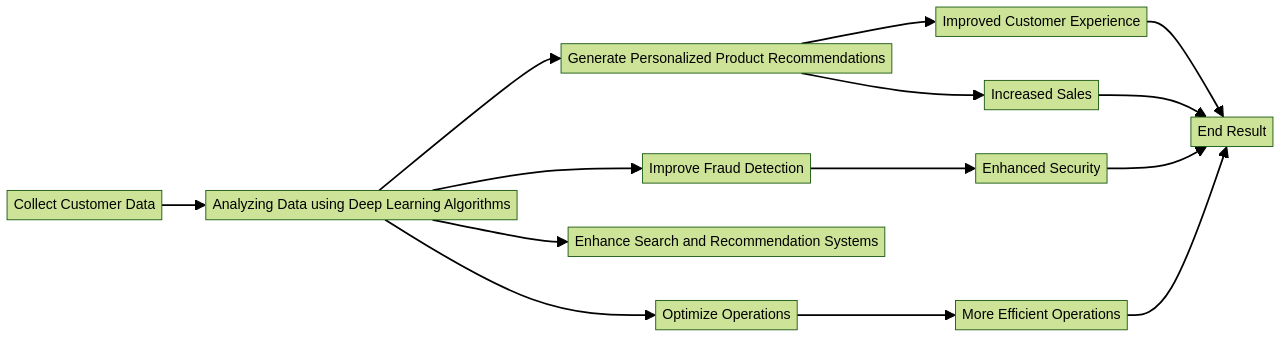 Flowchart: Deep Learning in E-commerce