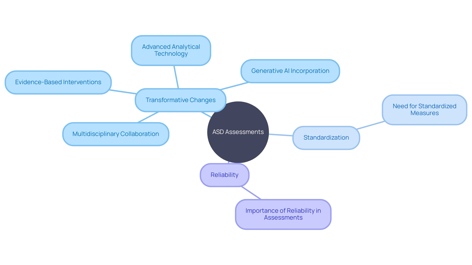 Key Innovations in Autism Spectrum Disorder (ASD) Assessments