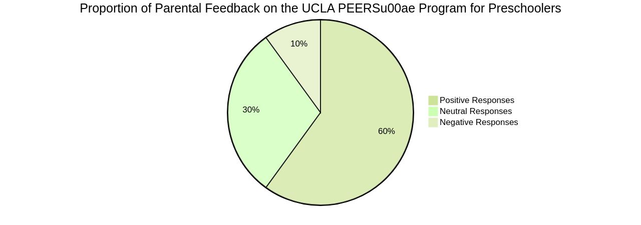 Proportion of Parental Feedback on the UCLA PEERS® Program for Preschoolers