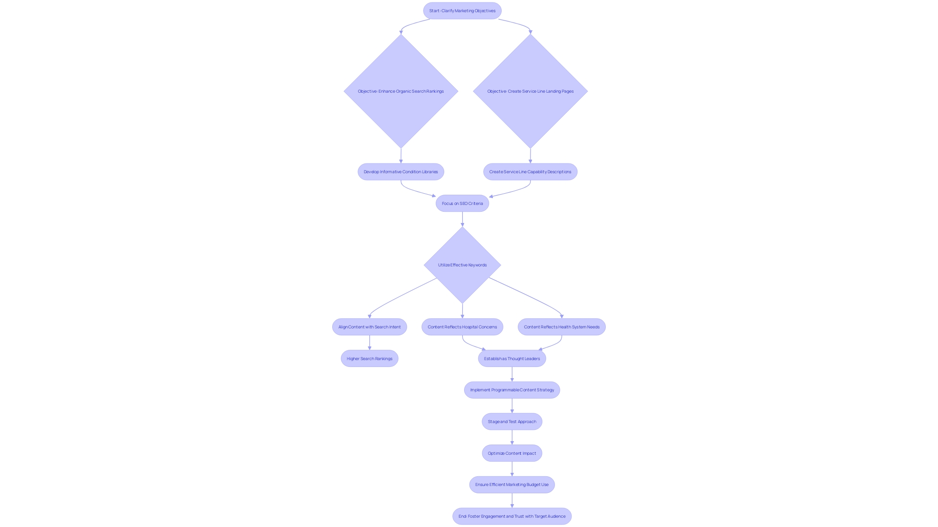 Flowchart of Medtech CROs' Content Marketing Strategy