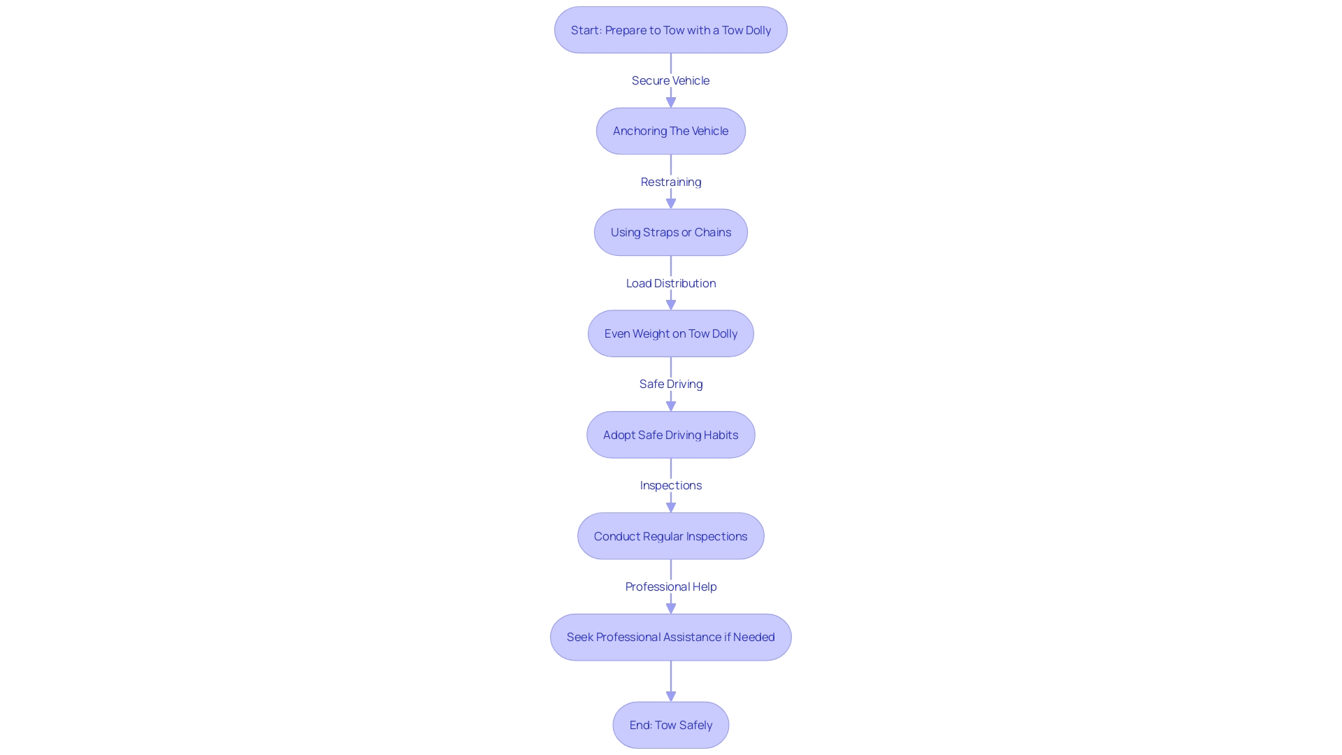 Flowchart: Steps for Safe and Efficient Towing with a Tow Dolly