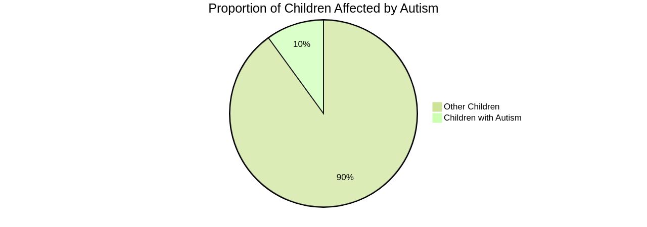 Proportion of Children Affected by Autism