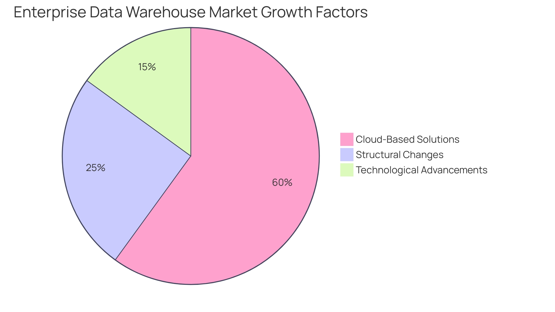 Distribution of Enterprise Data Warehouse Market Size Increase