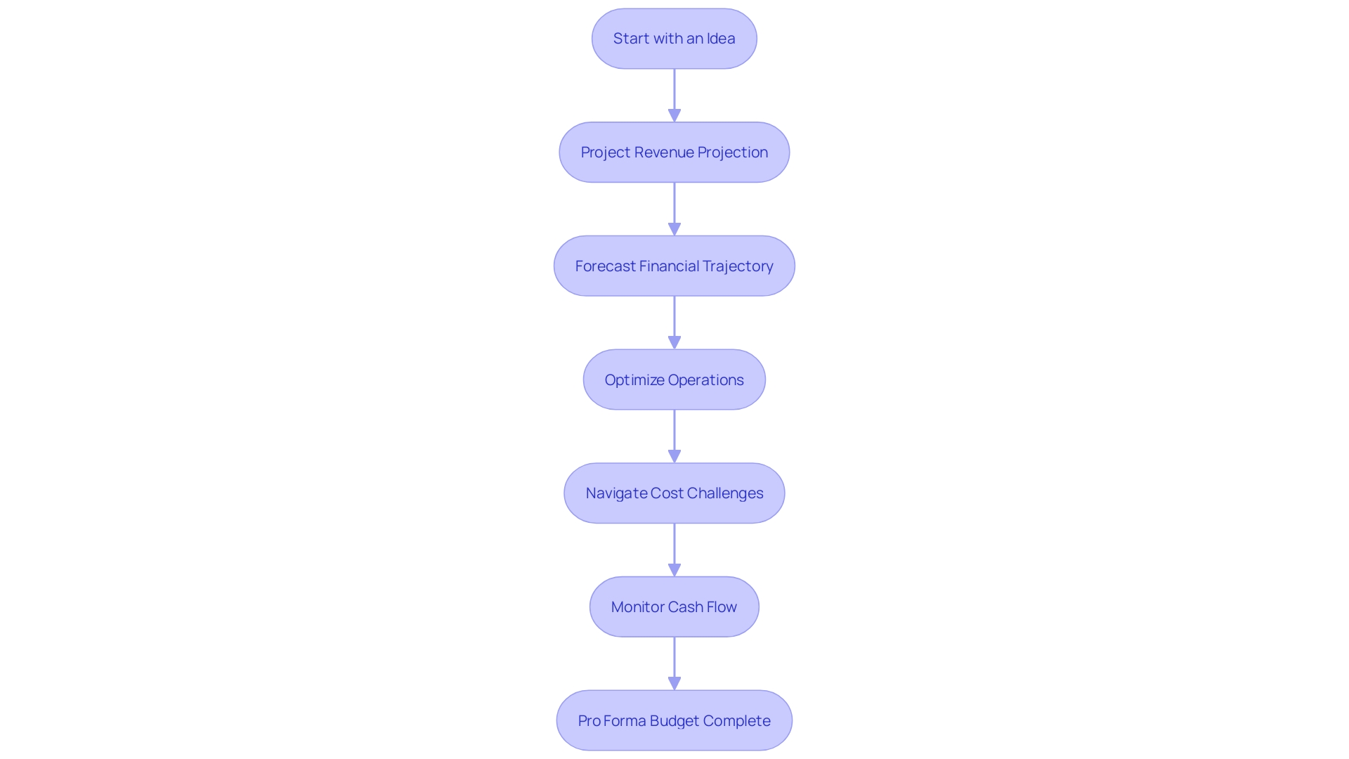 Pro Forma Budgeting Process