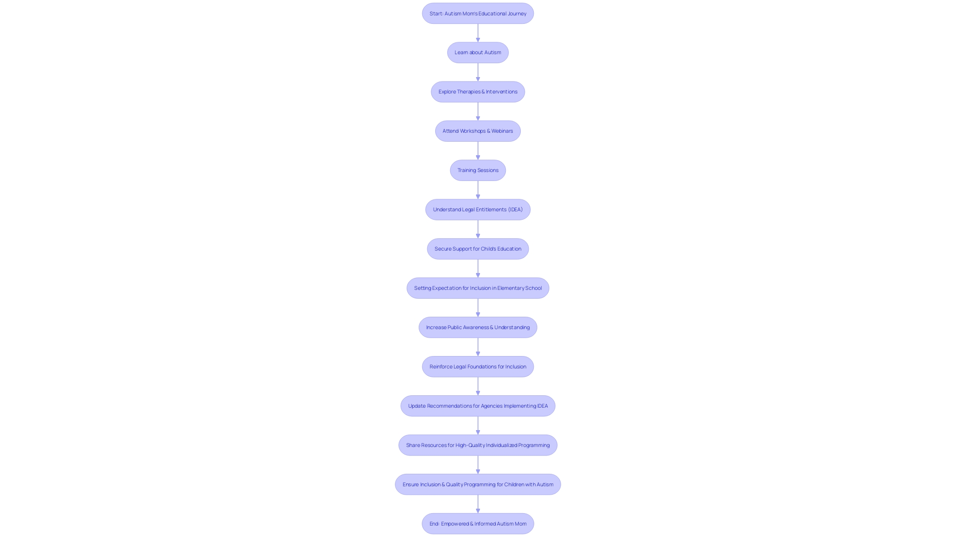 Flowchart for Autism Moms' Educational Empowerment