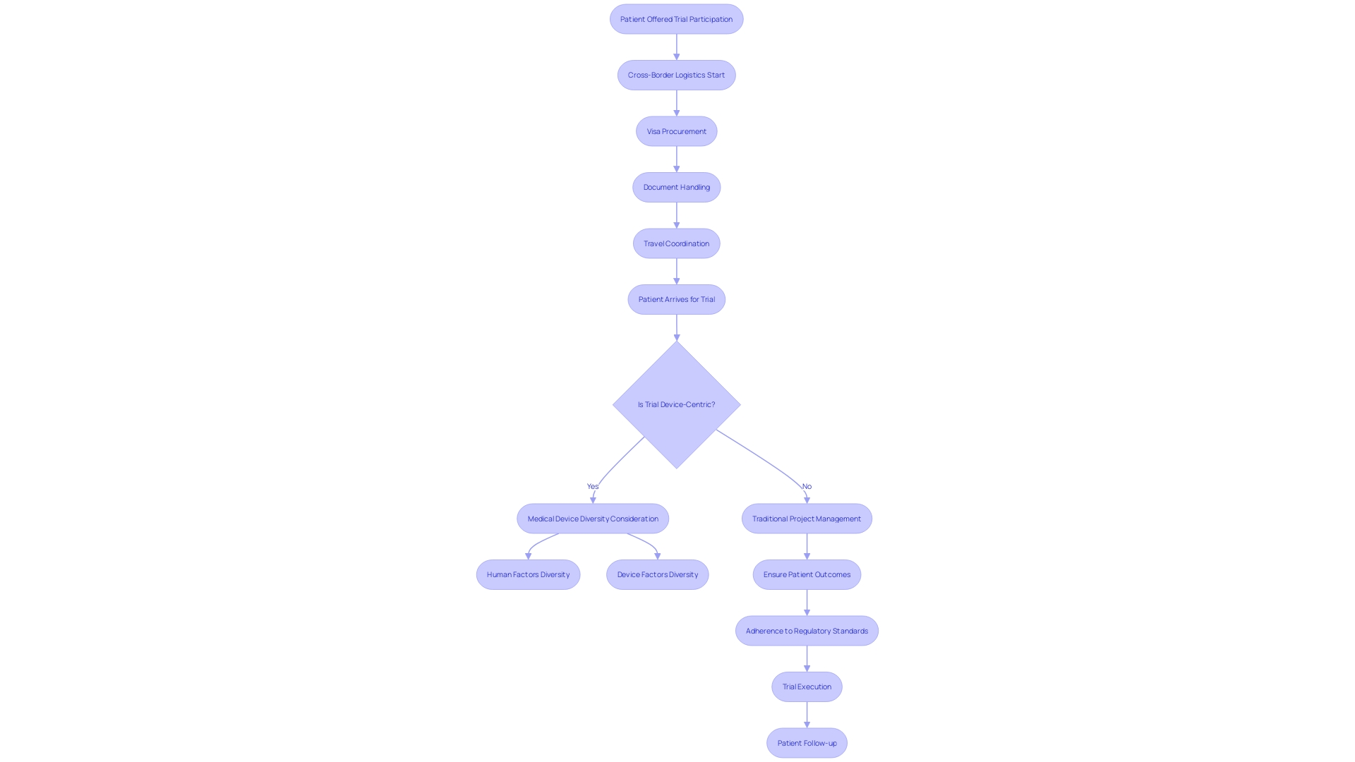 Flowchart: Managing Cross-Border Logistics in Clinical Trials