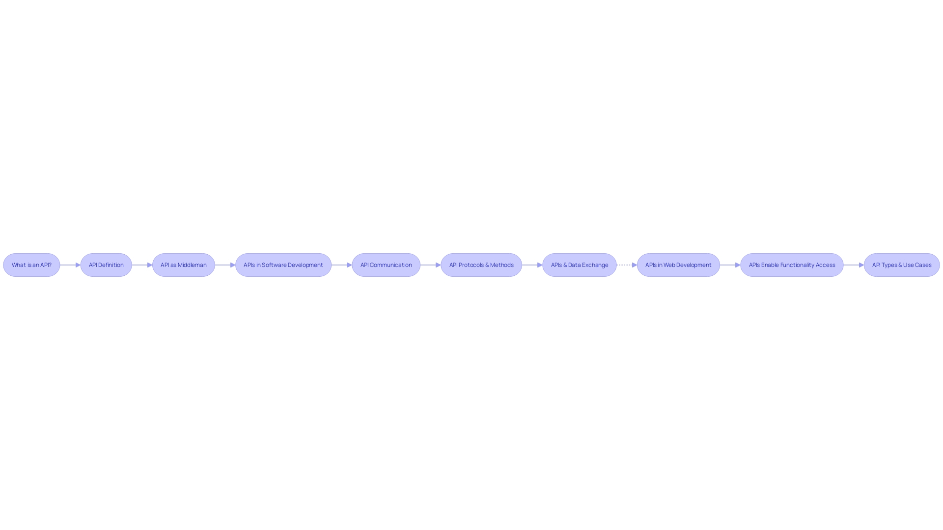 A flowchart illustrating the communication process between software applications using APIs