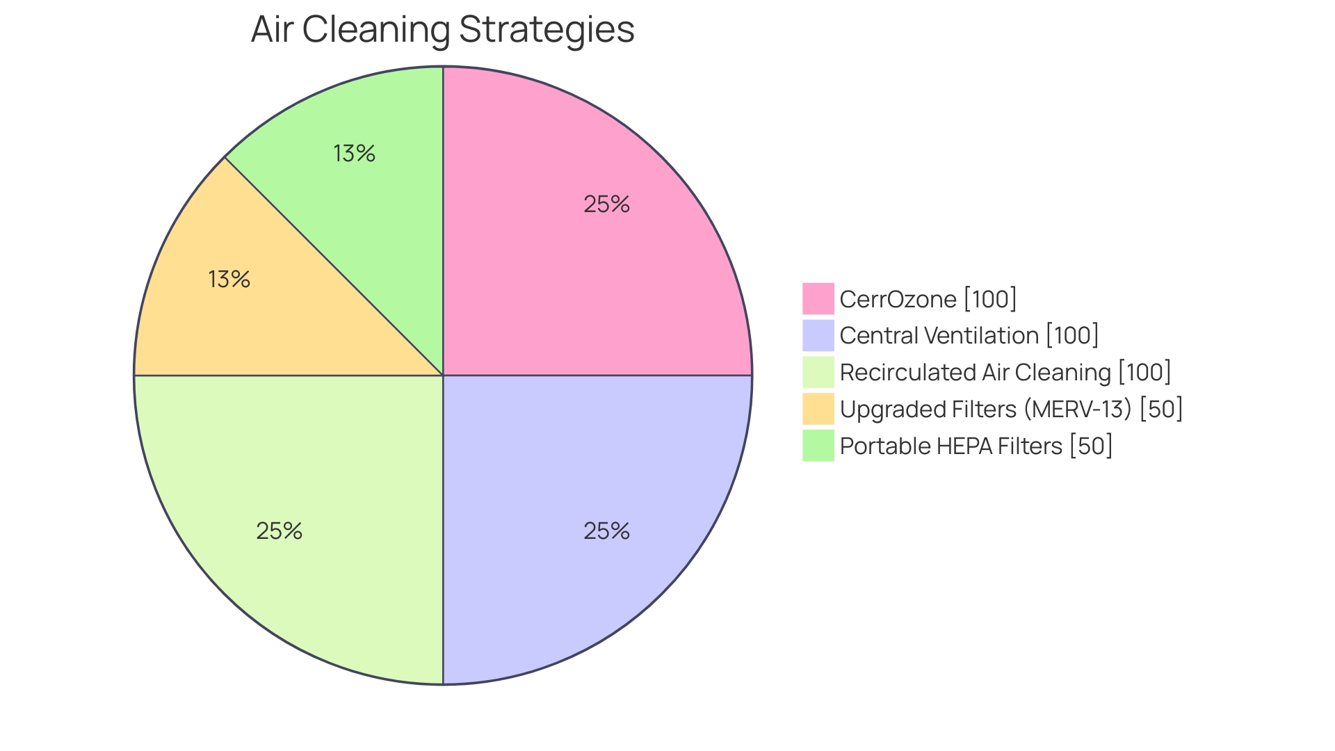 Distribution of Applications of Ozone Machines