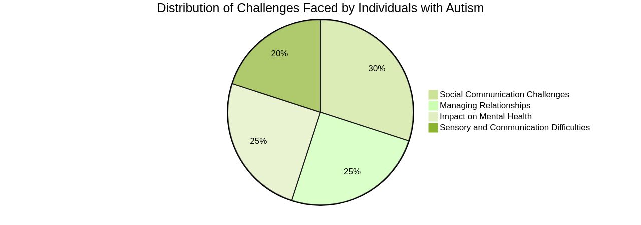 Distribution of Challenges Faced by Individuals with Autism