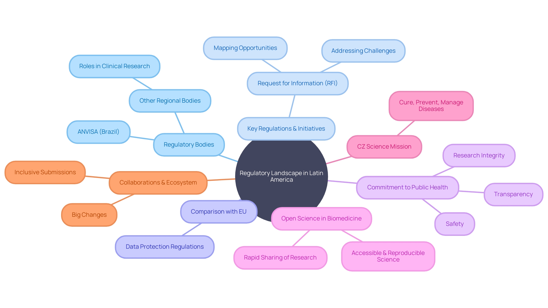 Regulatory Landscape of Latin America