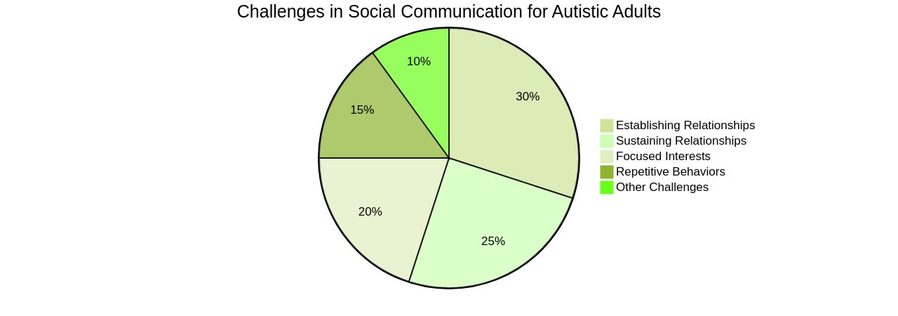 Proportion of Challenges Faced by Level 1 Autistic Adults