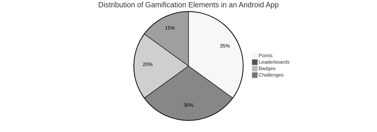 Pie Chart: Distribution of Gamification Elements
