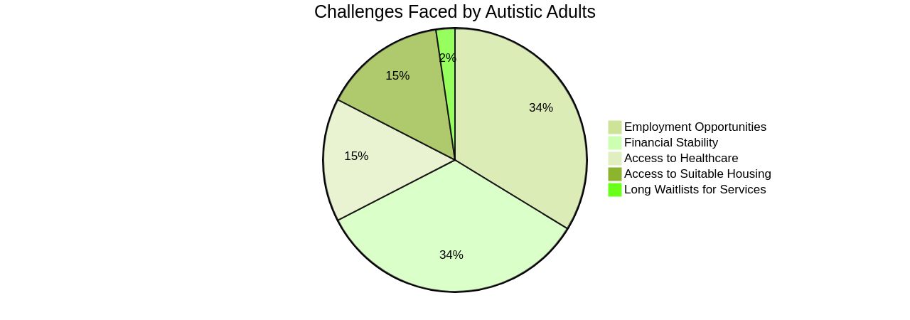 Distribution of Challenges Faced by Autistic Adults