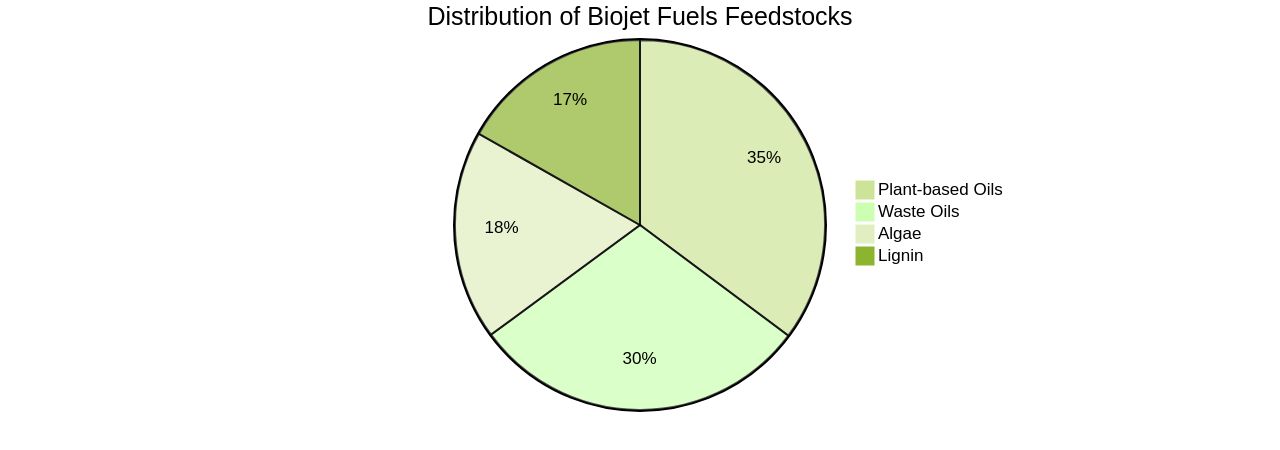 Distribution of Biojet Fuels Feedstocks