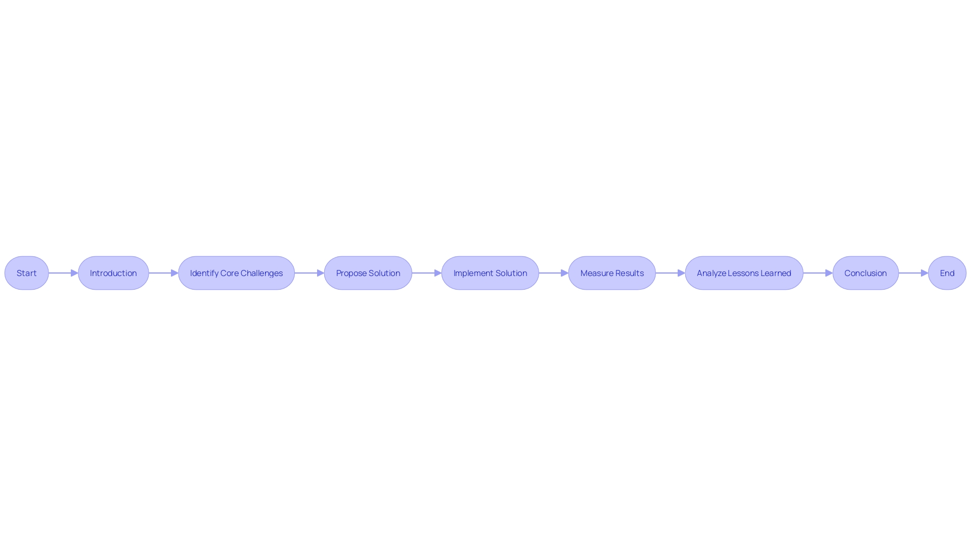 Flowchart: Software Development Case Study Process