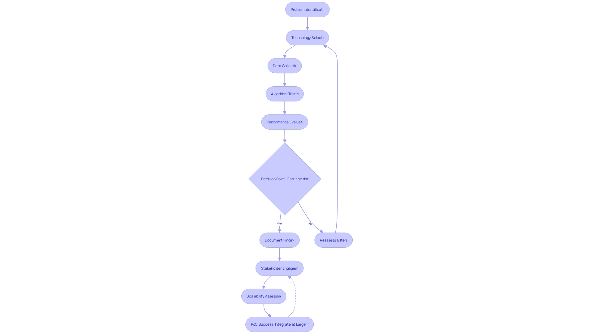 Flowchart of Proof of Concept Development Process