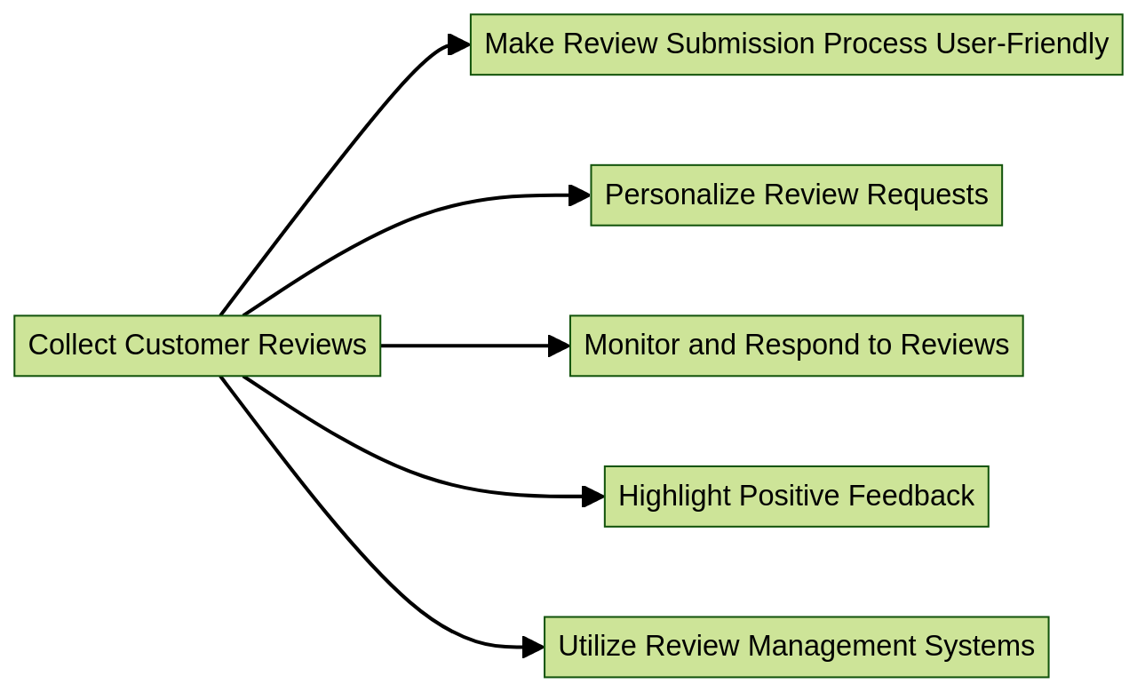 Flowchart for Collecting Customer Reviews and Testimonials