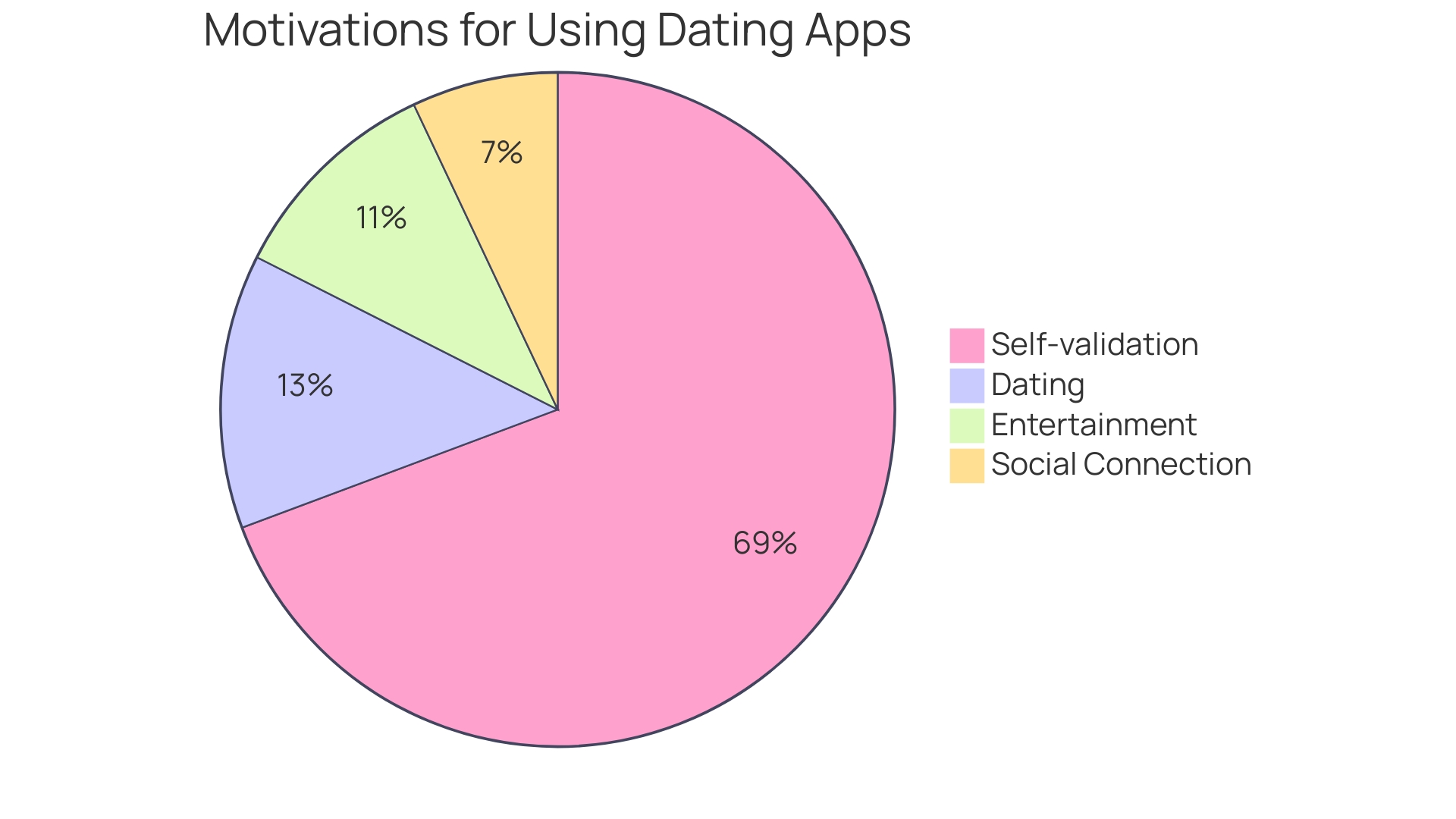 Distribution of Motivations for Using Dating Apps