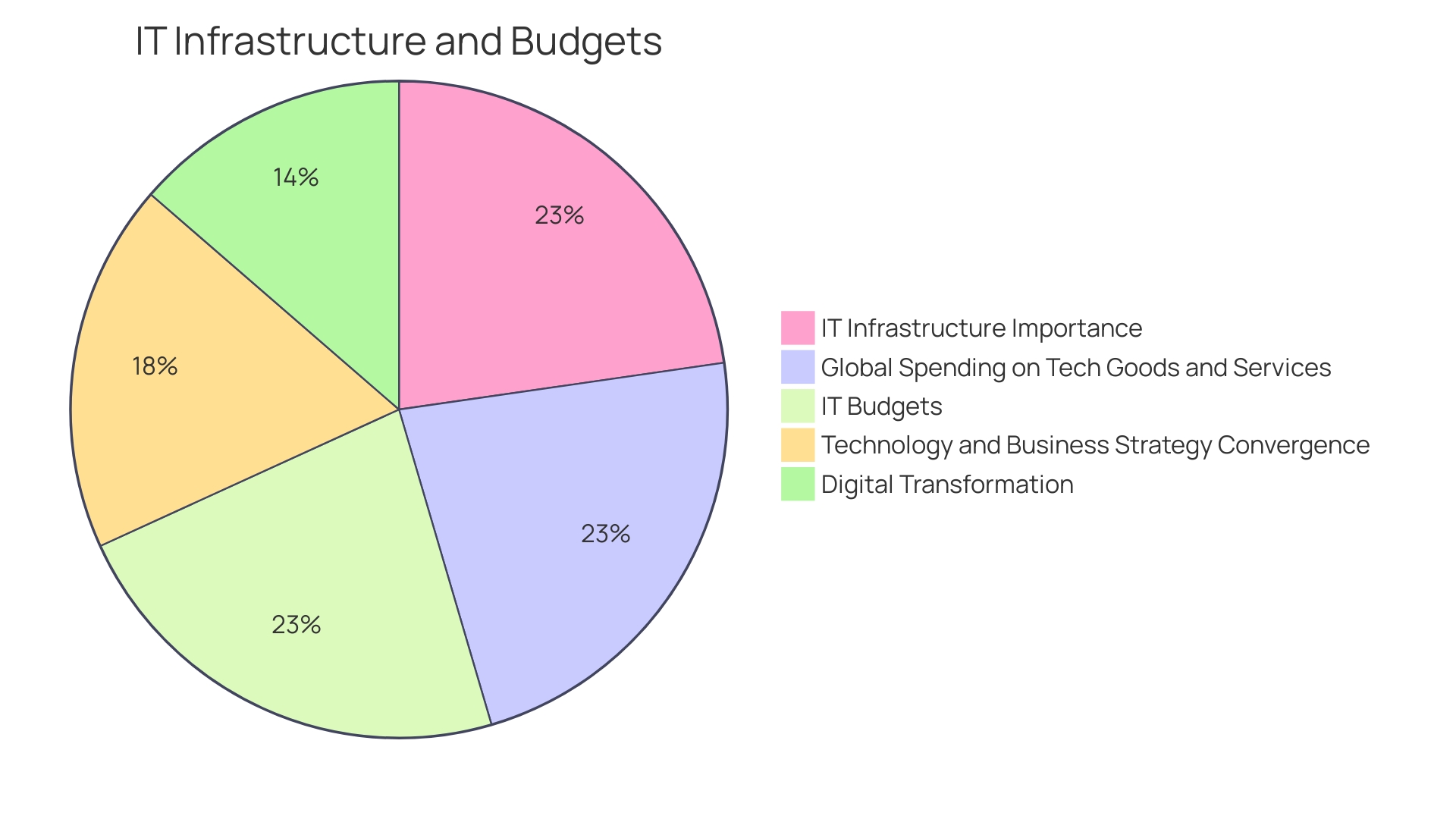 Distribution of Technology-related Expenses