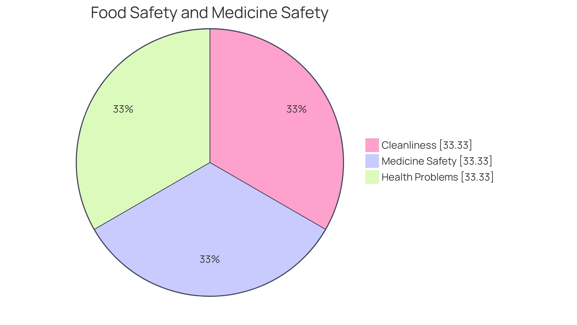 Proportion of Risks Associated with Saran Wrap Usage