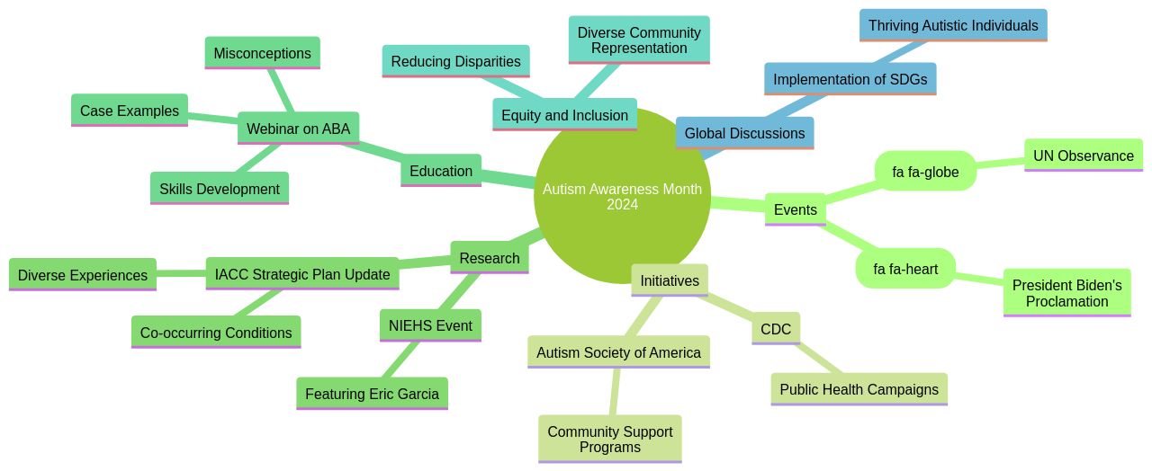 The Mindmap of Autism Awareness Month 2024