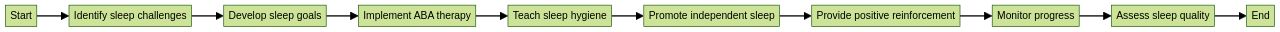 Flowchart depicting the role of ABA therapy in addressing sleep challenges in children with autism