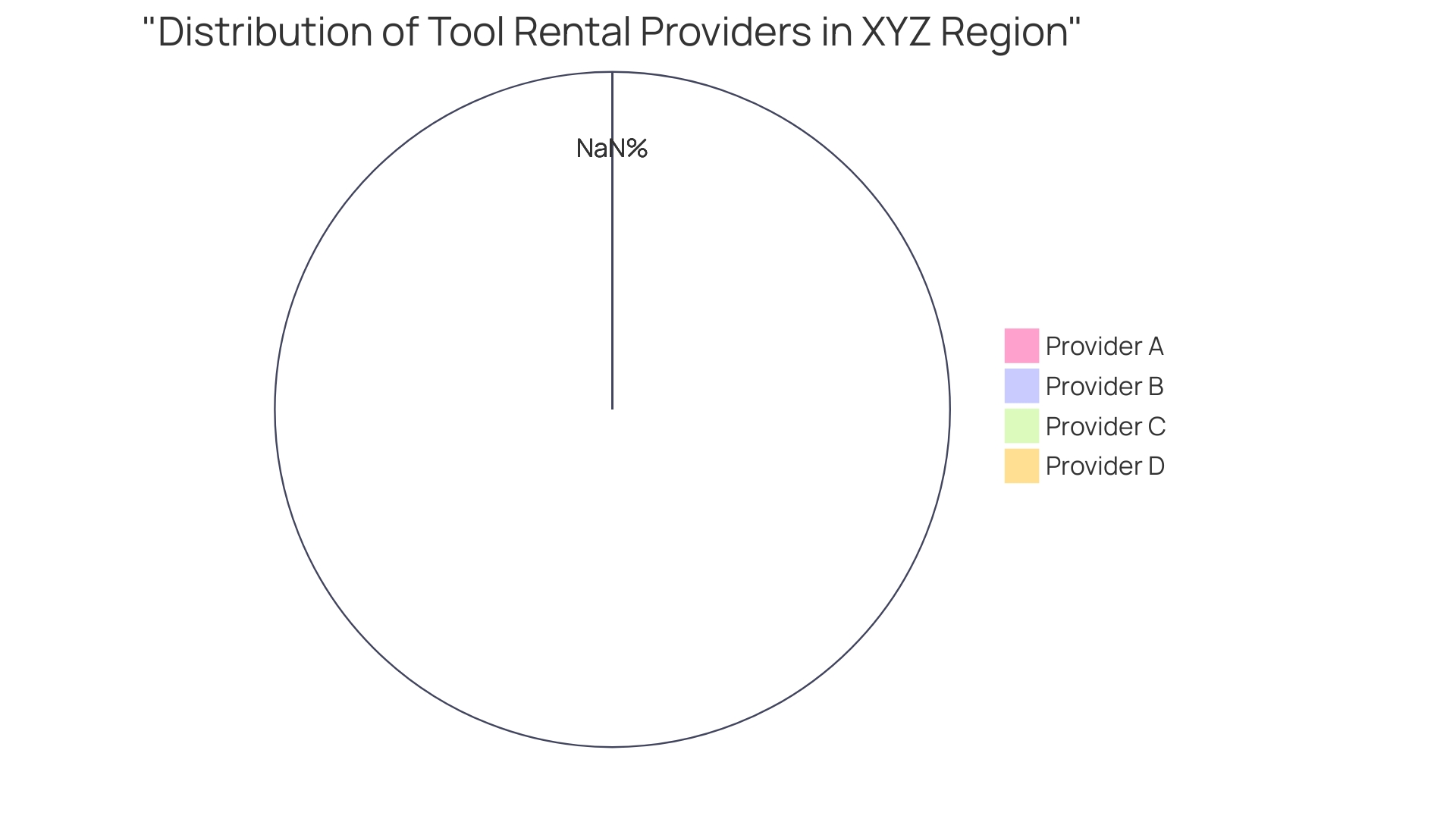 Distribution of Tool Rental Providers in the XYZ region