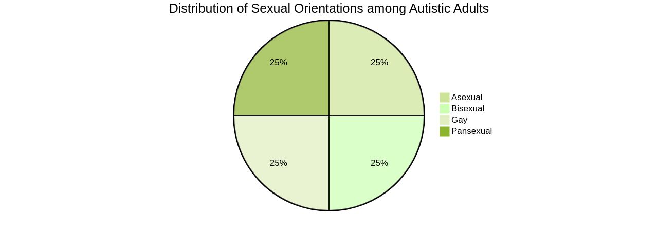 Distribution of Sexual Orientations Among Autistic Adults