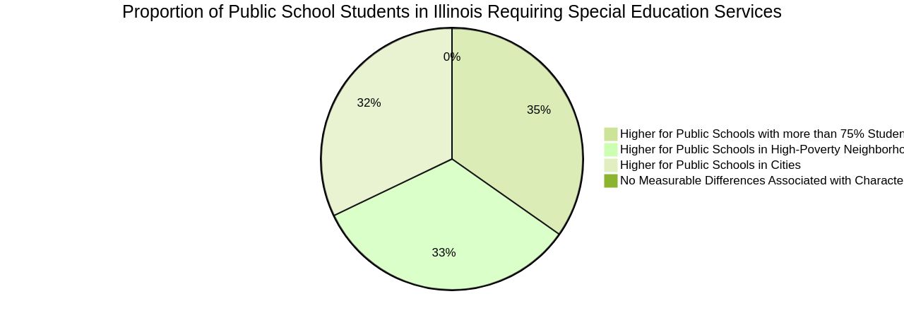 Proportion of Public School Students in Illinois Requiring Special Education Services